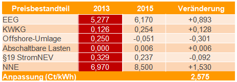 Preiserhöhung der Stadtwerke Lambrecht (Grundversorgung)