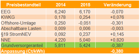 Preissenkung der DREWAG (Grundversorgung)
